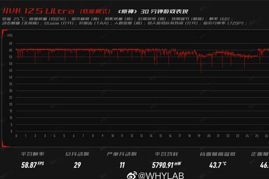 小米12 Ultra玩《原神》帧率图曝光 成绩令人感动