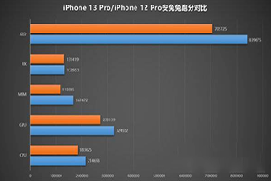 iPhone13Pro安兔兔跑分详情(iPhone13Pro性能跑分对比)