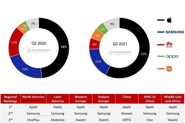 iPhone占57% 二季度全球中高端手机销售份额曝光