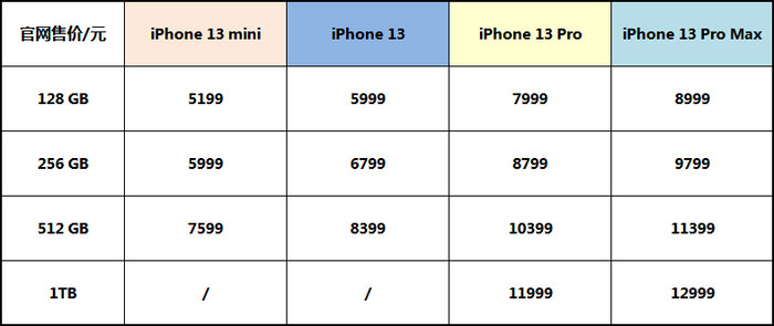 买iPhone 13之前需要知道的一些细节