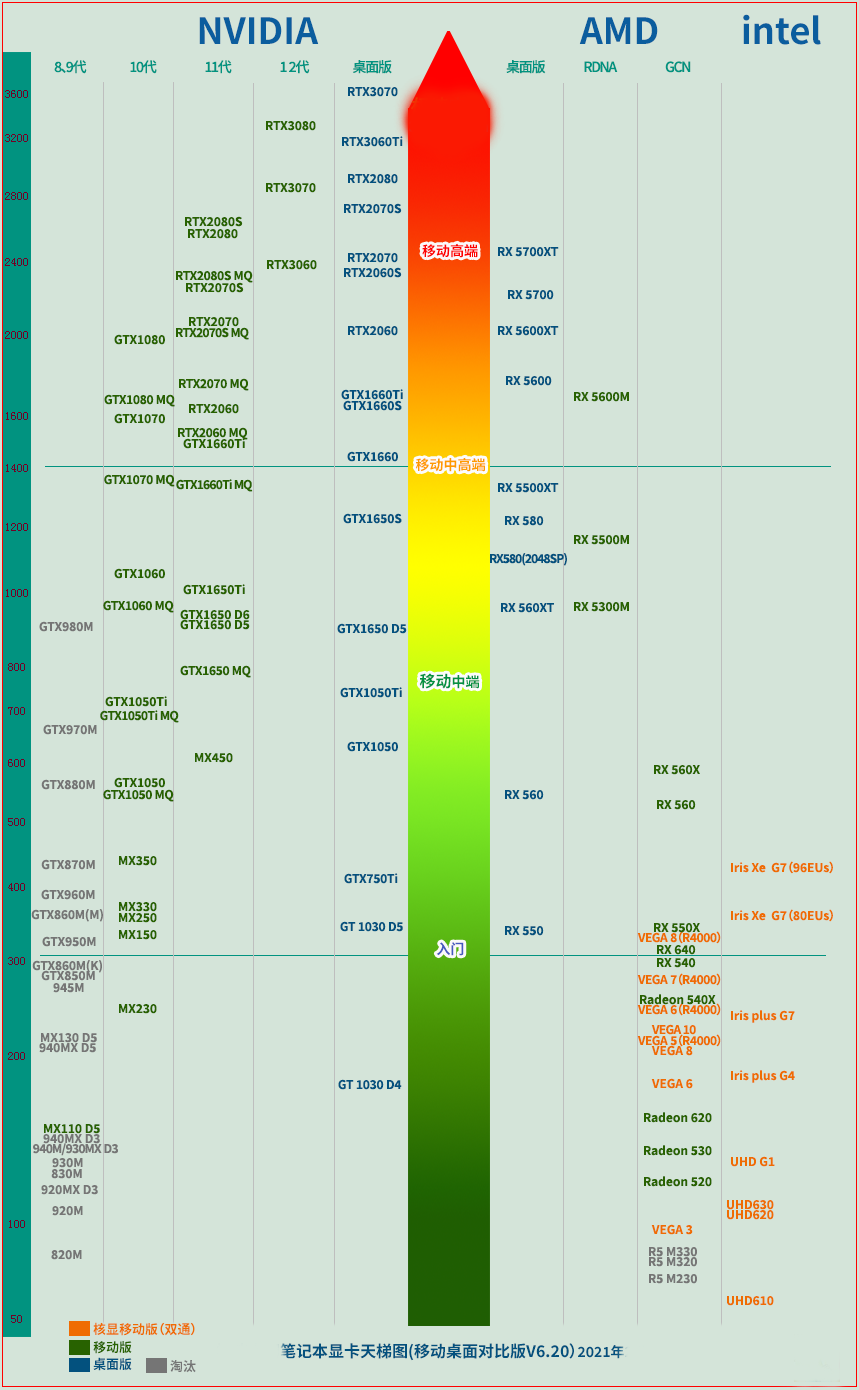 笔记本电脑显卡天梯图2021最新版