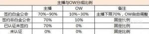 虎牙主播收到的礼物怎么分成？