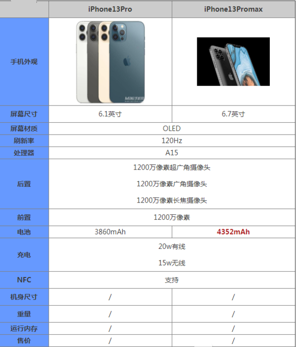 iPhone13pro和max哪个值得买