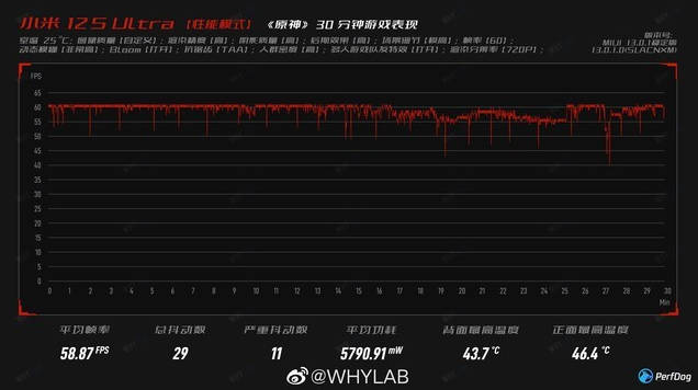 小米12 Ultra玩《原神》的帧率图