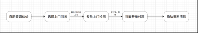 苹果手机回收